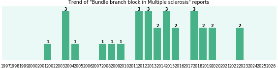 Would you have Bundle branch block when you have Multiple sclerosis? Would you have Bundle branch block when you have Multiple sclerosis?
